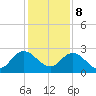 Phoenix Park tide chart for Friday, December 8, 2023