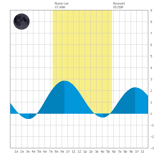 Phoenix Park tide chart for Thursday, January 11, 2024