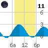 Phoenix Park tide chart for Thursday, January 11, 2024
