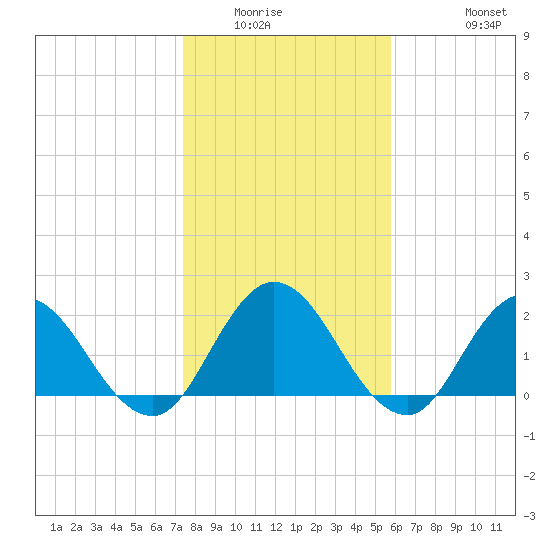 Phoenix Park tide chart for Sunday, January 14, 2024