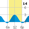 Phoenix Park tide chart for Sunday, January 14, 2024