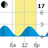 Phoenix Park tide chart for Wednesday, January 17, 2024