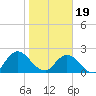 Phoenix Park tide chart for Friday, January 19, 2024
