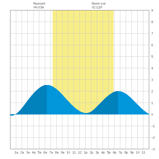 Phoenix Park tide chart for Sunday, January 21, 2024