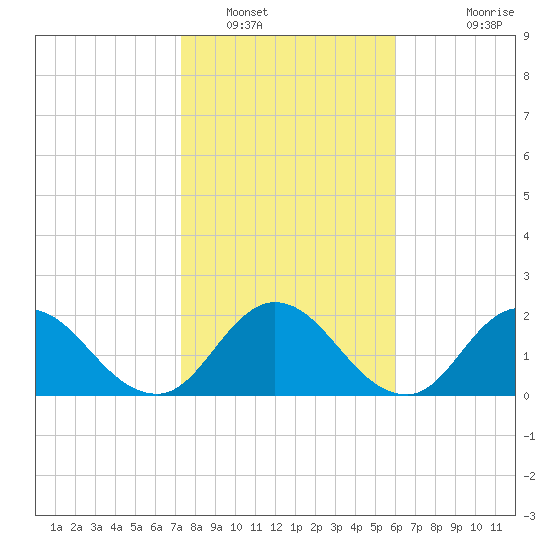 Phoenix Park tide chart for Monday, January 29, 2024