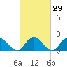 Phoenix Park tide chart for Monday, January 29, 2024