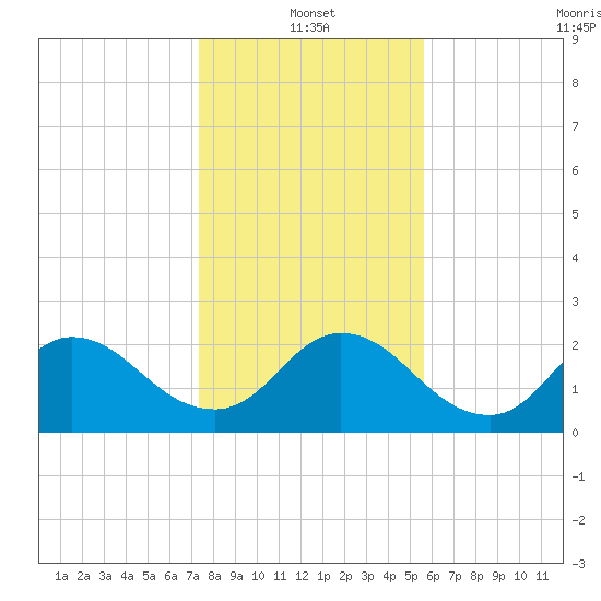 Phoenix Park tide chart for Tuesday, January 2, 2024