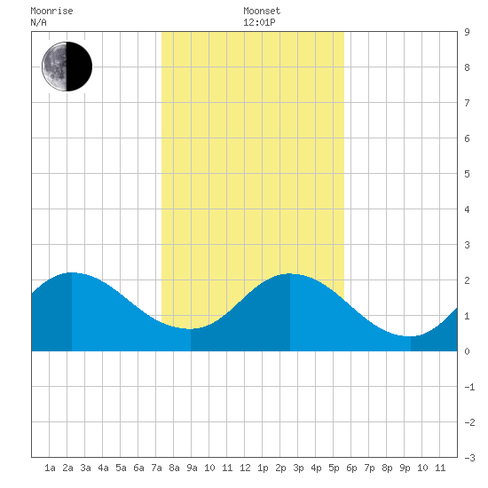 Phoenix Park tide chart for Wednesday, January 3, 2024