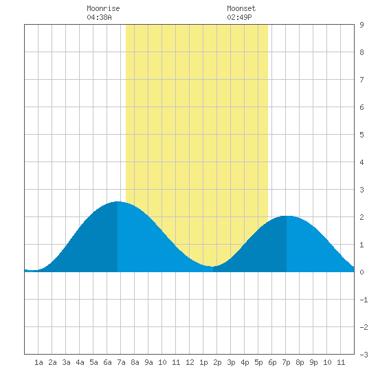 Phoenix Park tide chart for Monday, January 8, 2024