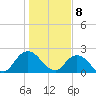 Phoenix Park tide chart for Monday, January 8, 2024