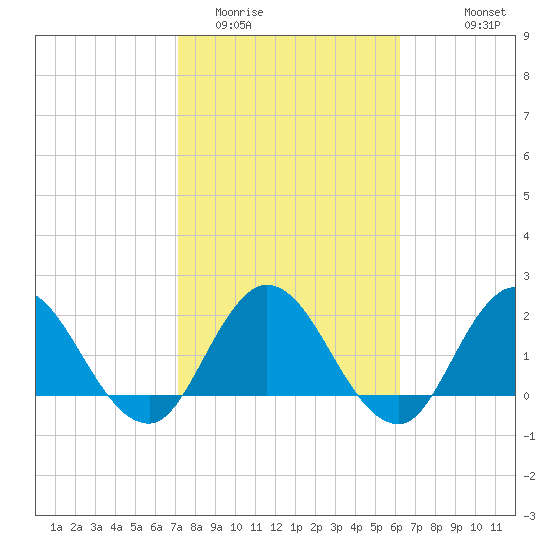 Phoenix Park tide chart for Monday, February 12, 2024