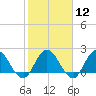 Phoenix Park tide chart for Monday, February 12, 2024