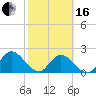 Phoenix Park tide chart for Friday, February 16, 2024