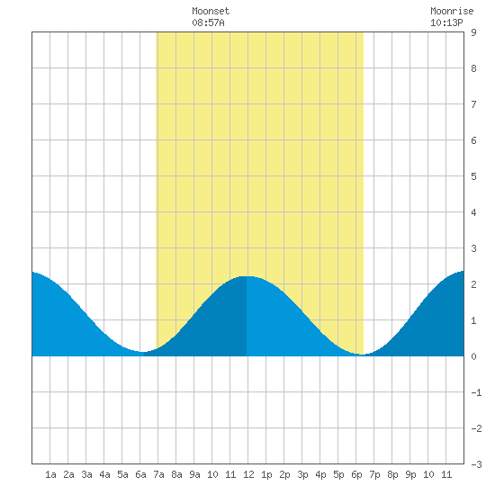 Phoenix Park tide chart for Wednesday, February 28, 2024