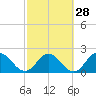Phoenix Park tide chart for Wednesday, February 28, 2024