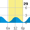 Phoenix Park tide chart for Thursday, February 29, 2024
