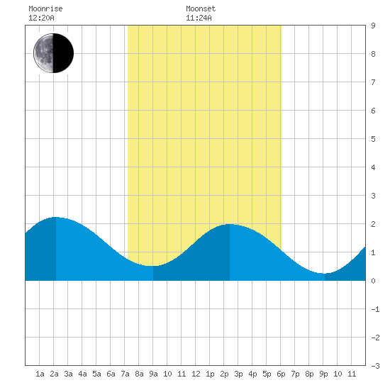 Phoenix Park tide chart for Friday, February 2, 2024
