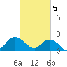Phoenix Park tide chart for Monday, February 5, 2024