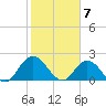 Phoenix Park tide chart for Wednesday, February 7, 2024