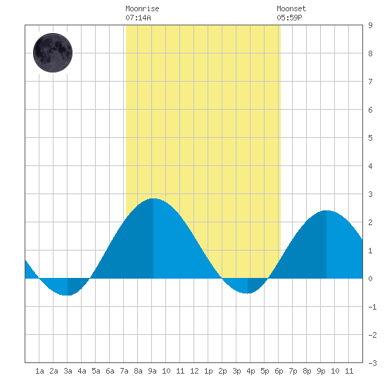 Phoenix Park tide chart for Friday, February 9, 2024