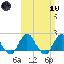 Phoenix Park tide chart for Sunday, March 10, 2024
