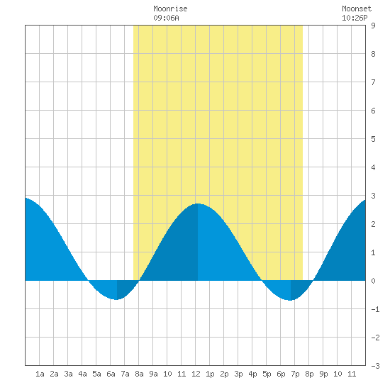 Phoenix Park tide chart for Tuesday, March 12, 2024