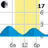 Phoenix Park tide chart for Sunday, March 17, 2024