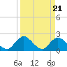 Phoenix Park tide chart for Thursday, March 21, 2024