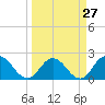 Phoenix Park tide chart for Wednesday, March 27, 2024