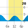 Phoenix Park tide chart for Thursday, March 28, 2024
