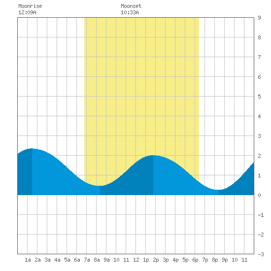 Phoenix Park tide chart for Saturday, March 2, 2024