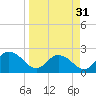 Phoenix Park tide chart for Sunday, March 31, 2024