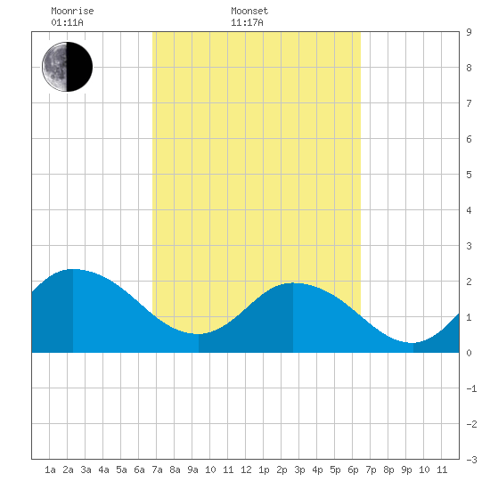 Phoenix Park tide chart for Sunday, March 3, 2024