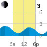 Phoenix Park tide chart for Sunday, March 3, 2024