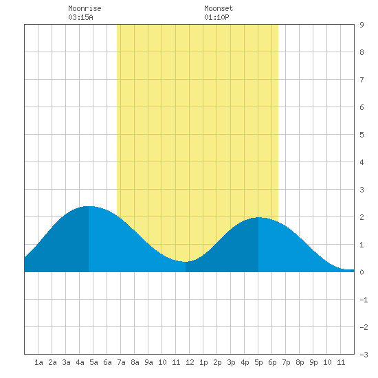 Phoenix Park tide chart for Tuesday, March 5, 2024