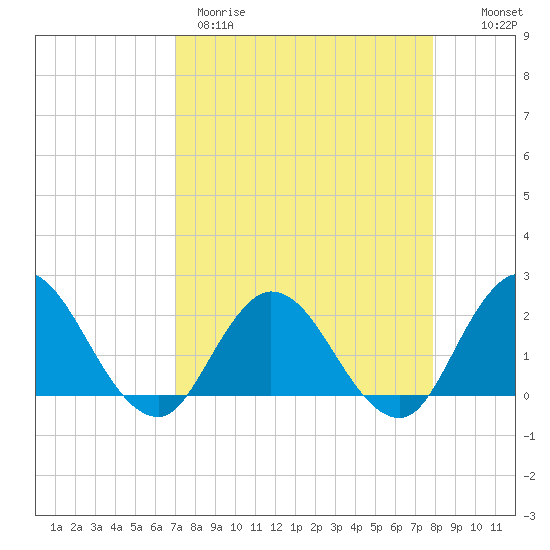 Phoenix Park tide chart for Wednesday, April 10, 2024