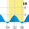 Phoenix Park tide chart for Wednesday, April 10, 2024