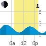 Phoenix Park tide chart for Monday, April 1, 2024