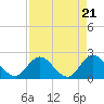 Phoenix Park tide chart for Sunday, April 21, 2024