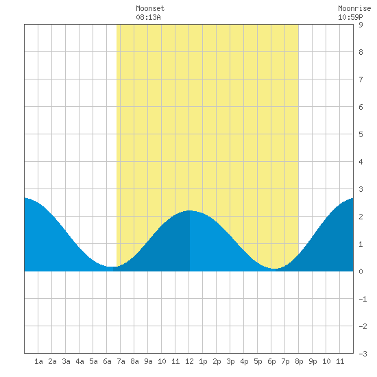 Phoenix Park tide chart for Friday, April 26, 2024
