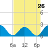 Phoenix Park tide chart for Friday, April 26, 2024