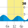 Phoenix Park tide chart for Tuesday, April 30, 2024
