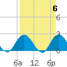 Phoenix Park tide chart for Saturday, April 6, 2024