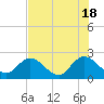 Phoenix Park tide chart for Saturday, May 18, 2024