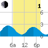 Phoenix Park tide chart for Wednesday, May 1, 2024