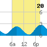 Phoenix Park tide chart for Monday, May 20, 2024