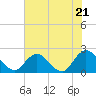 Phoenix Park tide chart for Tuesday, May 21, 2024