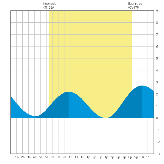 Phoenix Park tide chart for Wednesday, May 22, 2024