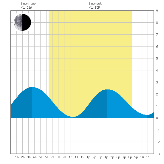 Phoenix Park tide chart for Thursday, May 30, 2024