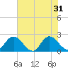 Phoenix Park tide chart for Friday, May 31, 2024